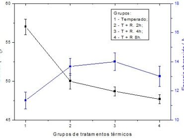 ARTIGO TÉCNICO: Estudo da influência do tempo de revenimento na microestrutura e propriedades mecânicas do aço SAE 1045