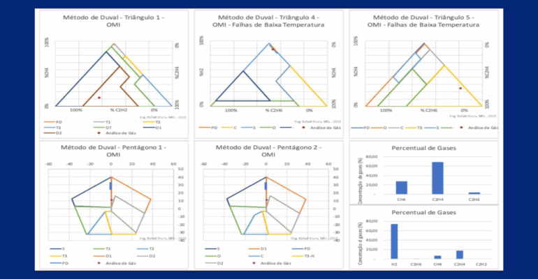 ARTIGO TÉCNICO: Análise de Gases Dissolvidos em Óleo Isolante – DGA